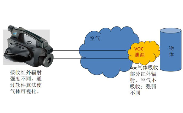 便攜式紅外熱成像氣體泄漏檢測儀工作原理